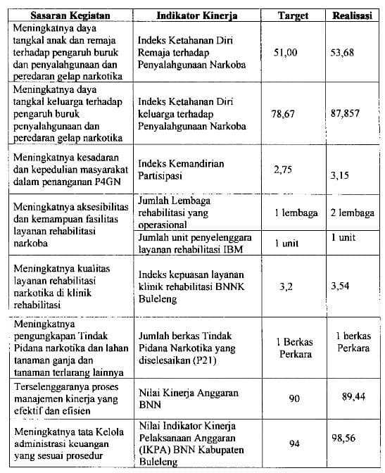 LAPORAN AKUNTABILITAS KINERJA INSTANSI PEMERINTAH (LAKIP) 2021 TABEL CAPAIAN INDIKATOR KINERJA BNNK BULELENG TA 2021