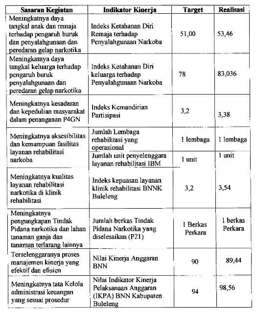 LAPORAN AKUNTABILITAS KINERJA INSTANSI PEMERINTAH (LAKIP) 2021 (Copy) TABEL CAPAIAN INDIKATOR KINERJA BNNK BULELENG 2022